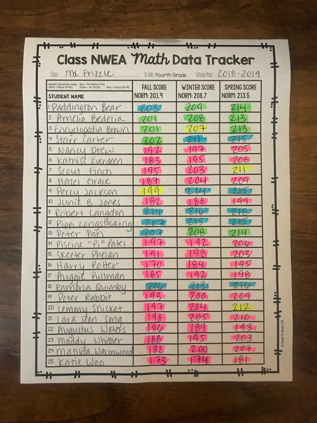 Cheers To School NWEA MAP Data Progress Trackers With A Freebie 