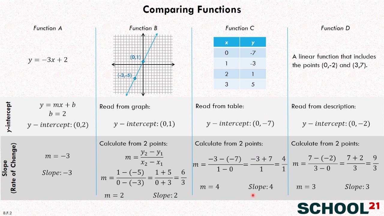 Compare Functions examples Solutions Videos Worksheets 
