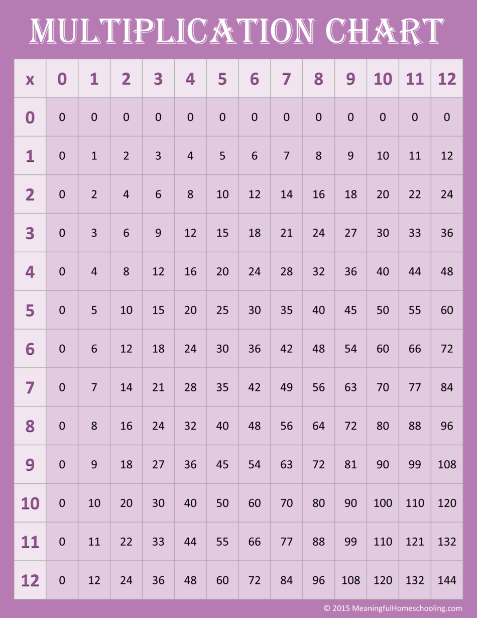 Free Printable Multiplication Table 0-12