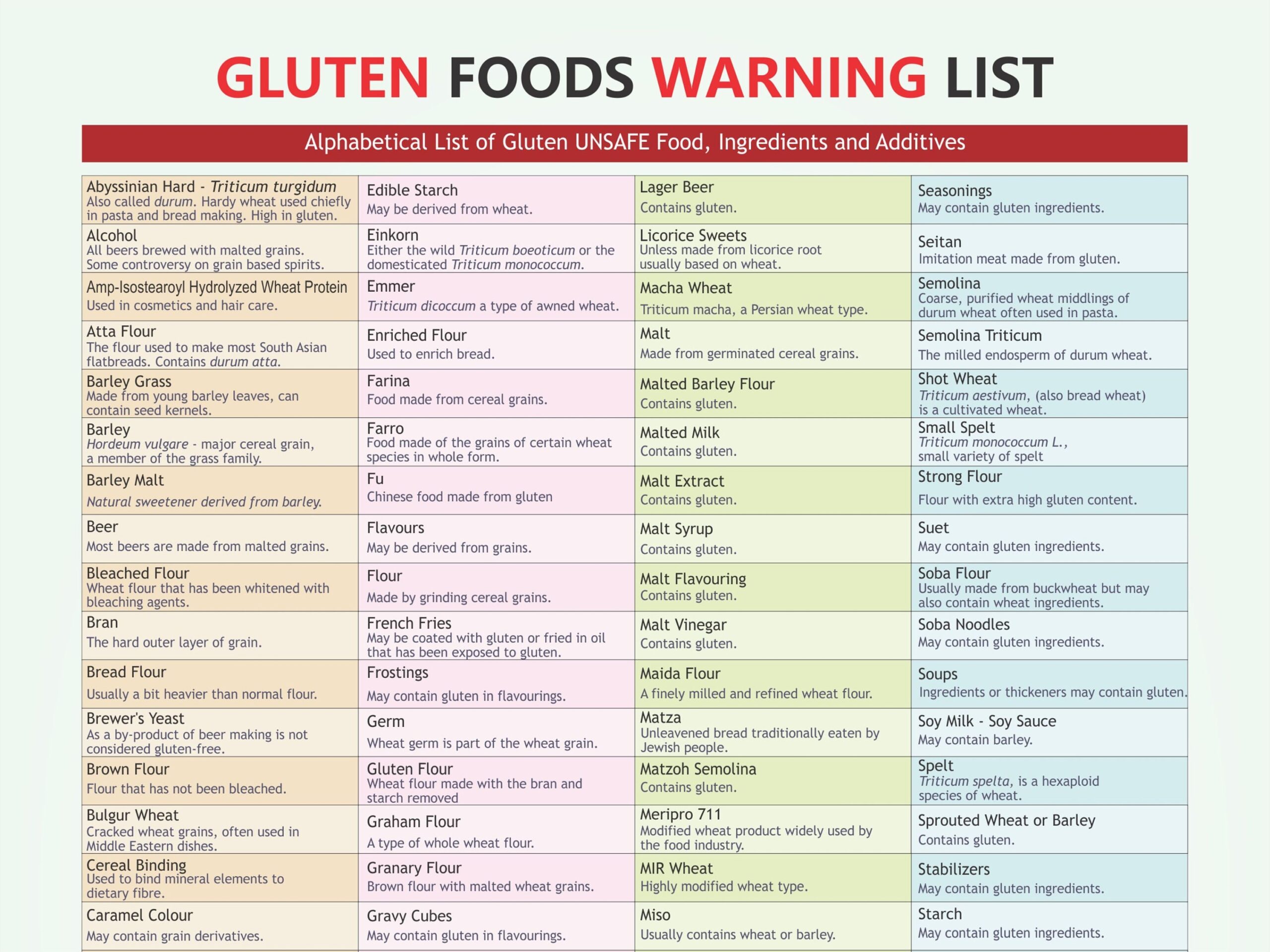 Gluten Avoid Chart Digital Download PDF Gluten Free Products Gluten Free Chart Less Farting Etsy