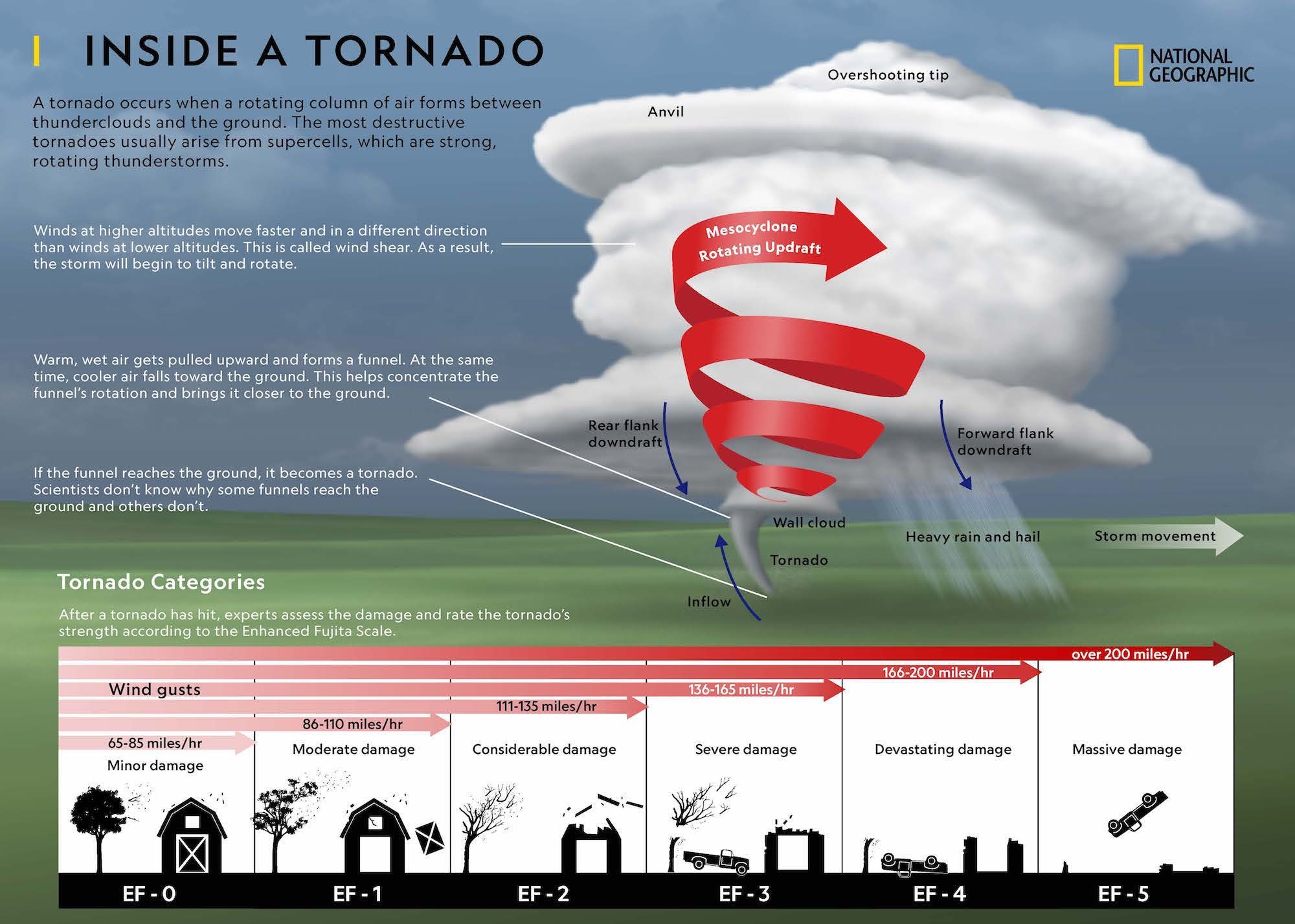 Inside Of A Tornado