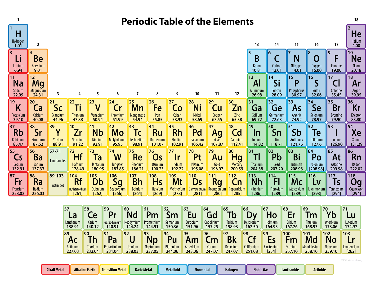 Periodic Table For Kids With 118 Elements