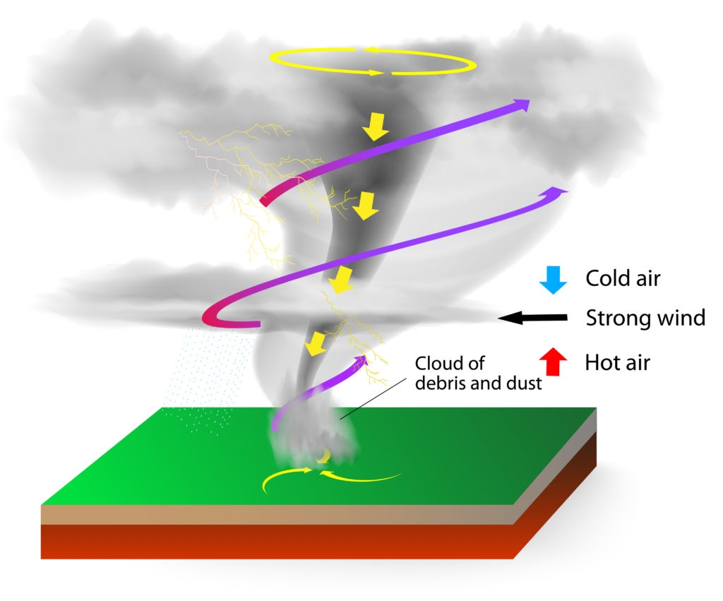 What Is A Tornado Science Questions